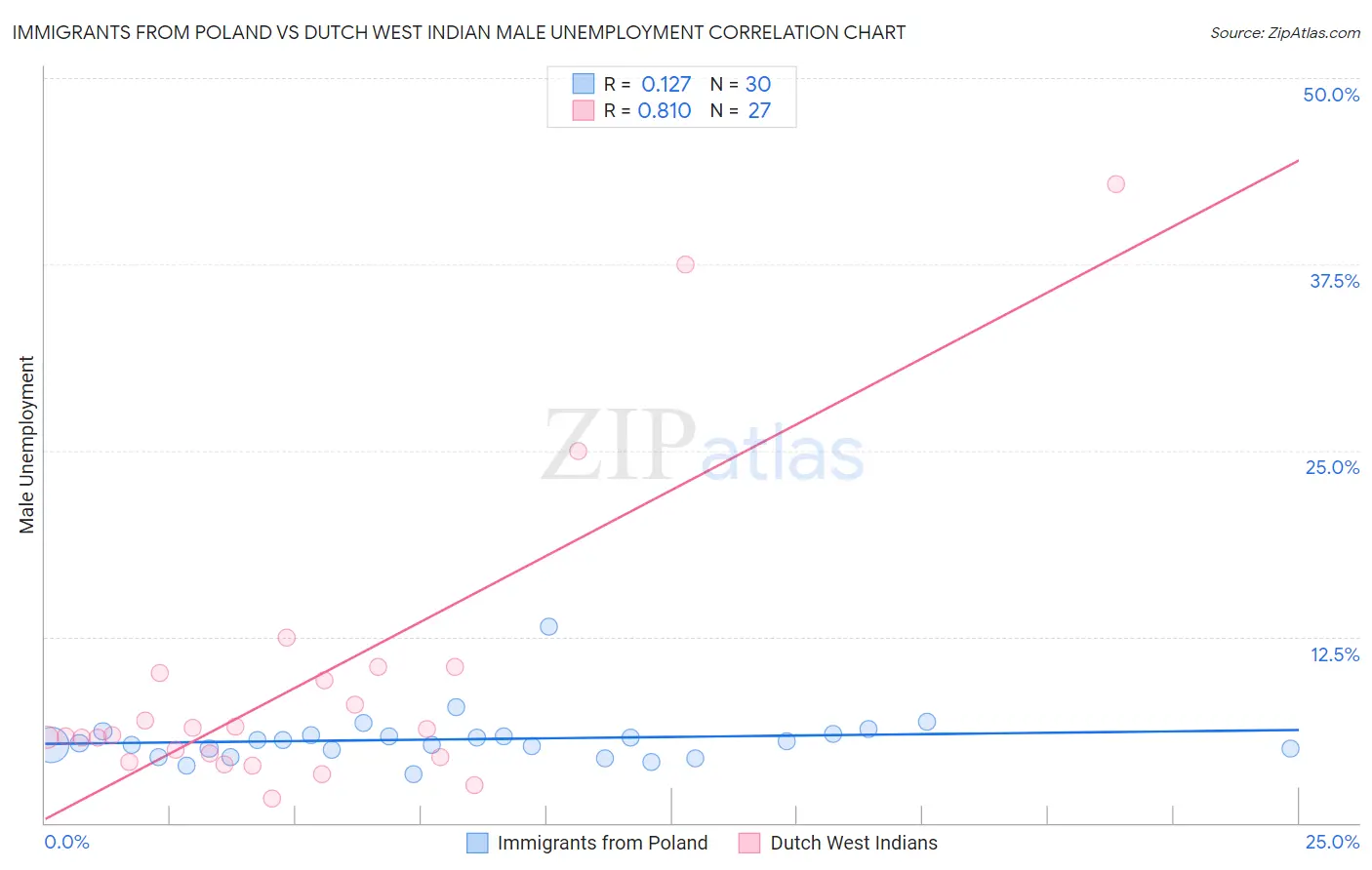 Immigrants from Poland vs Dutch West Indian Male Unemployment