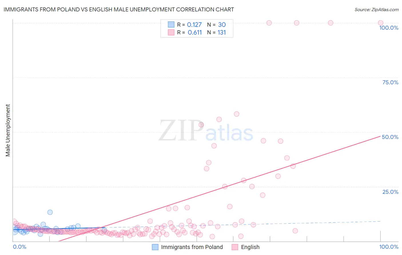 Immigrants from Poland vs English Male Unemployment