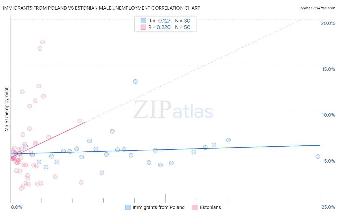 Immigrants from Poland vs Estonian Male Unemployment