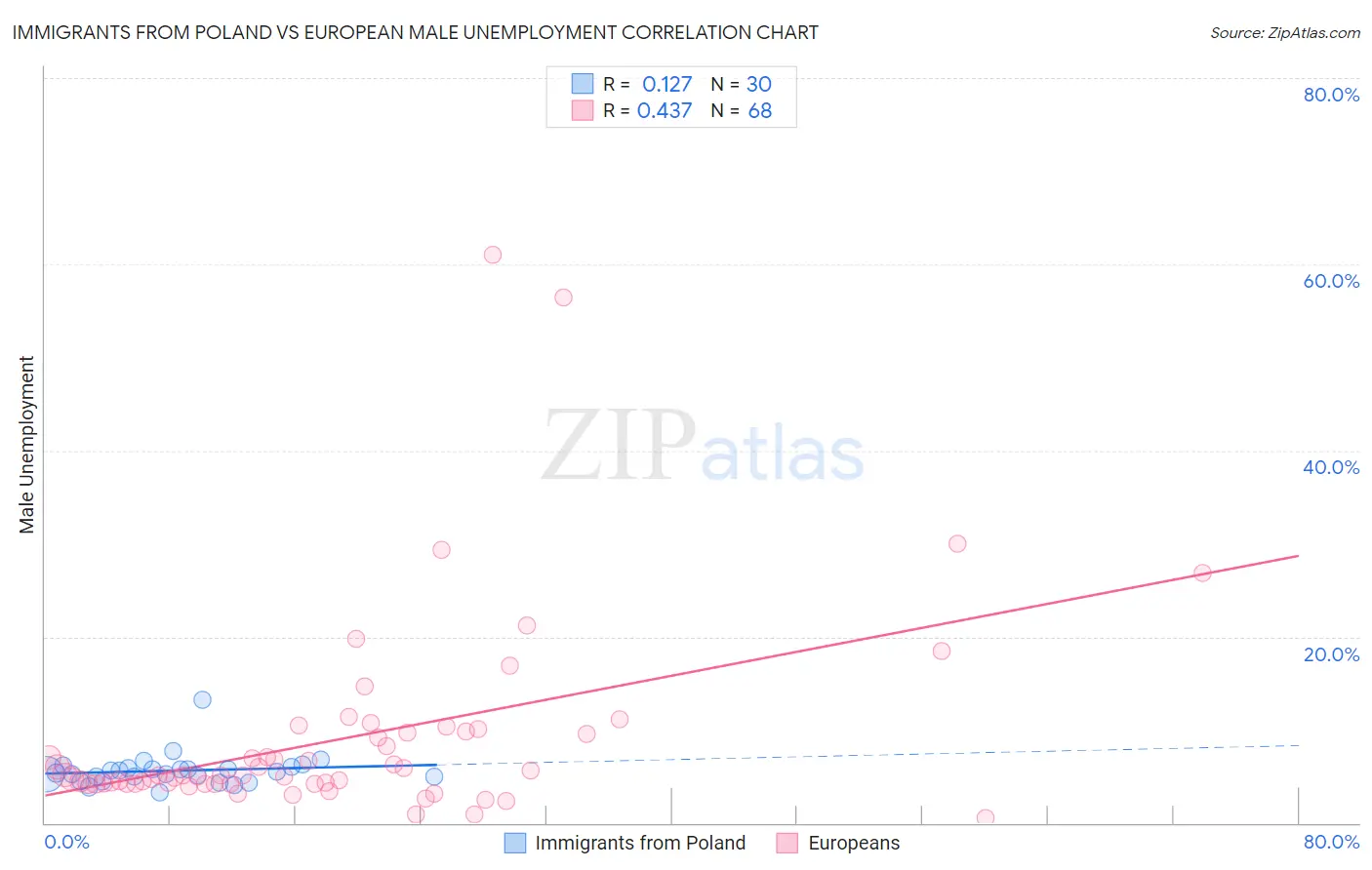 Immigrants from Poland vs European Male Unemployment