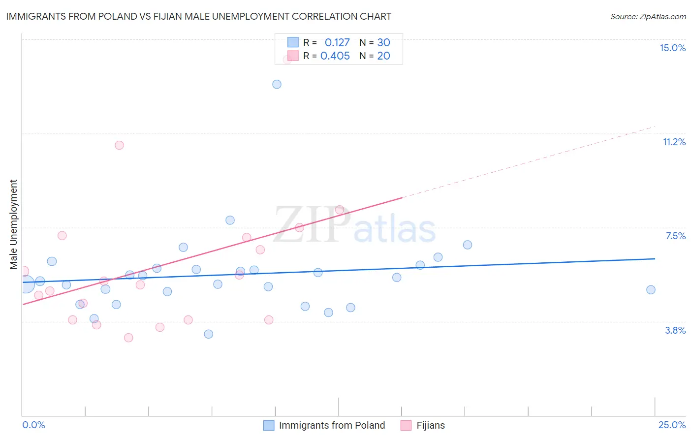 Immigrants from Poland vs Fijian Male Unemployment