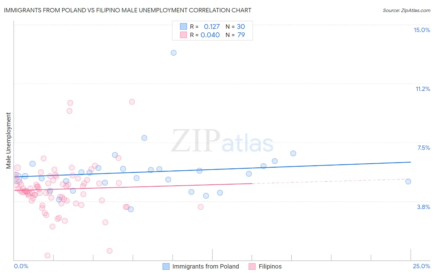 Immigrants from Poland vs Filipino Male Unemployment