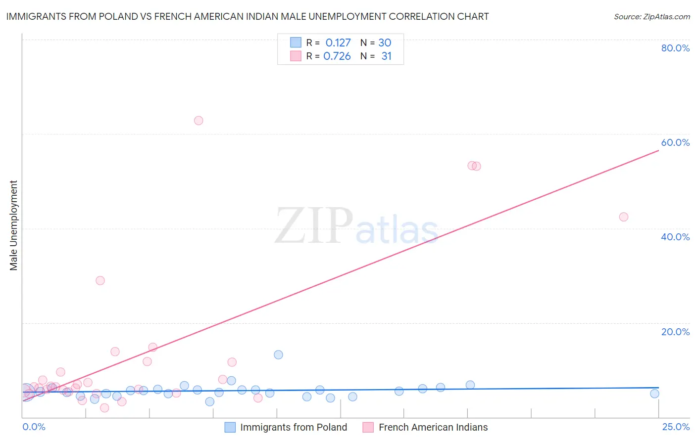 Immigrants from Poland vs French American Indian Male Unemployment