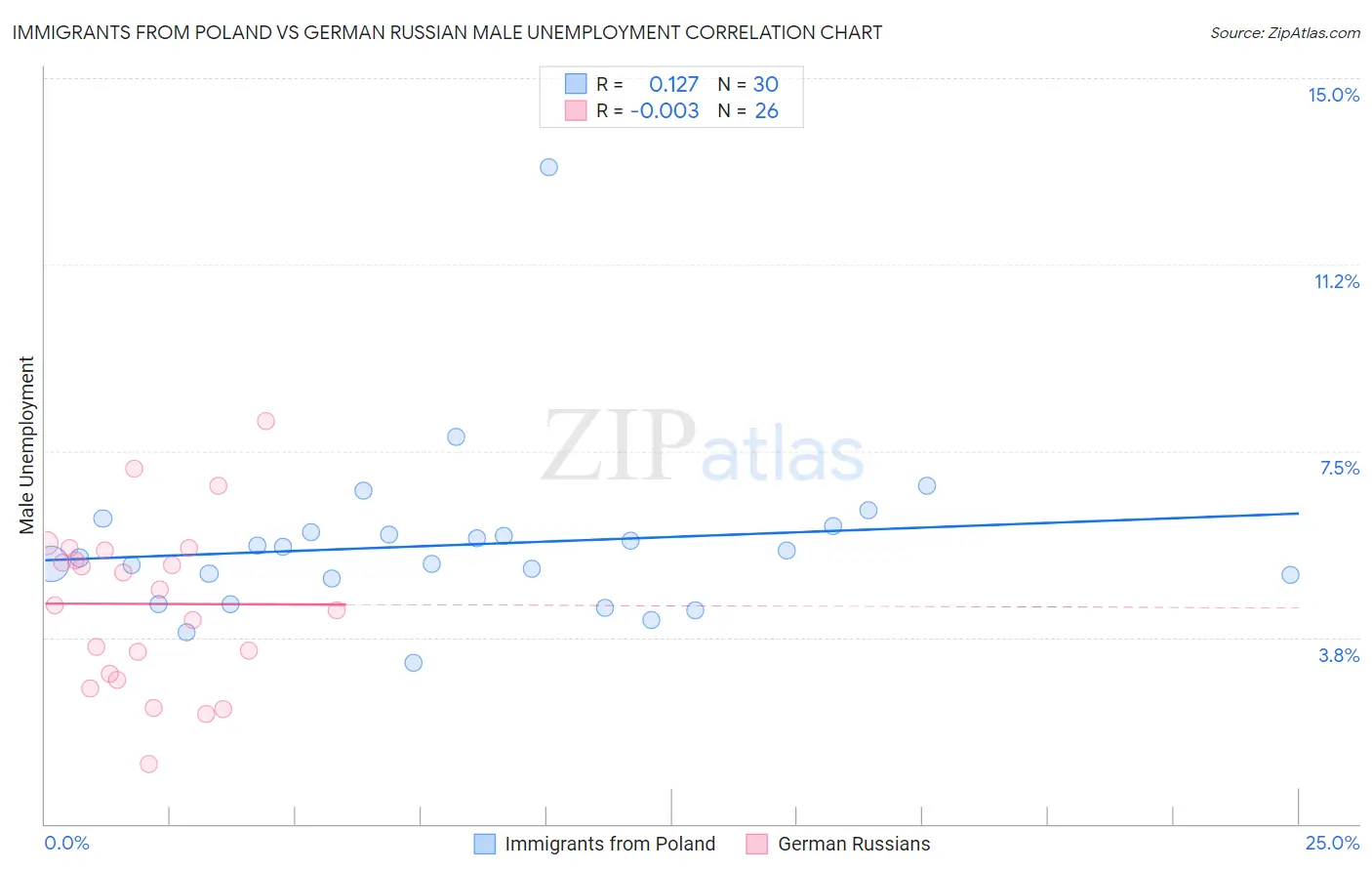 Immigrants from Poland vs German Russian Male Unemployment
