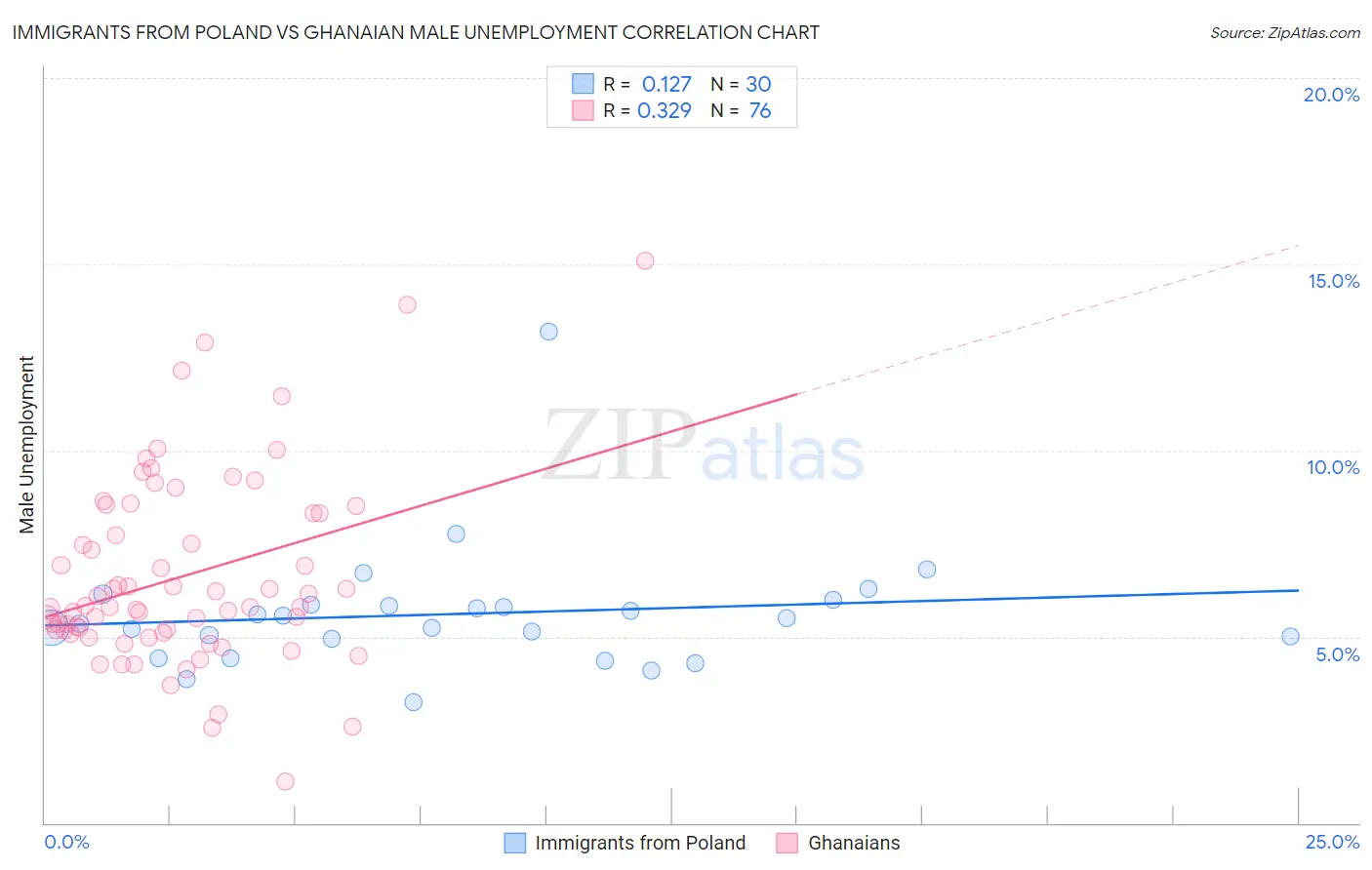 Immigrants from Poland vs Ghanaian Male Unemployment