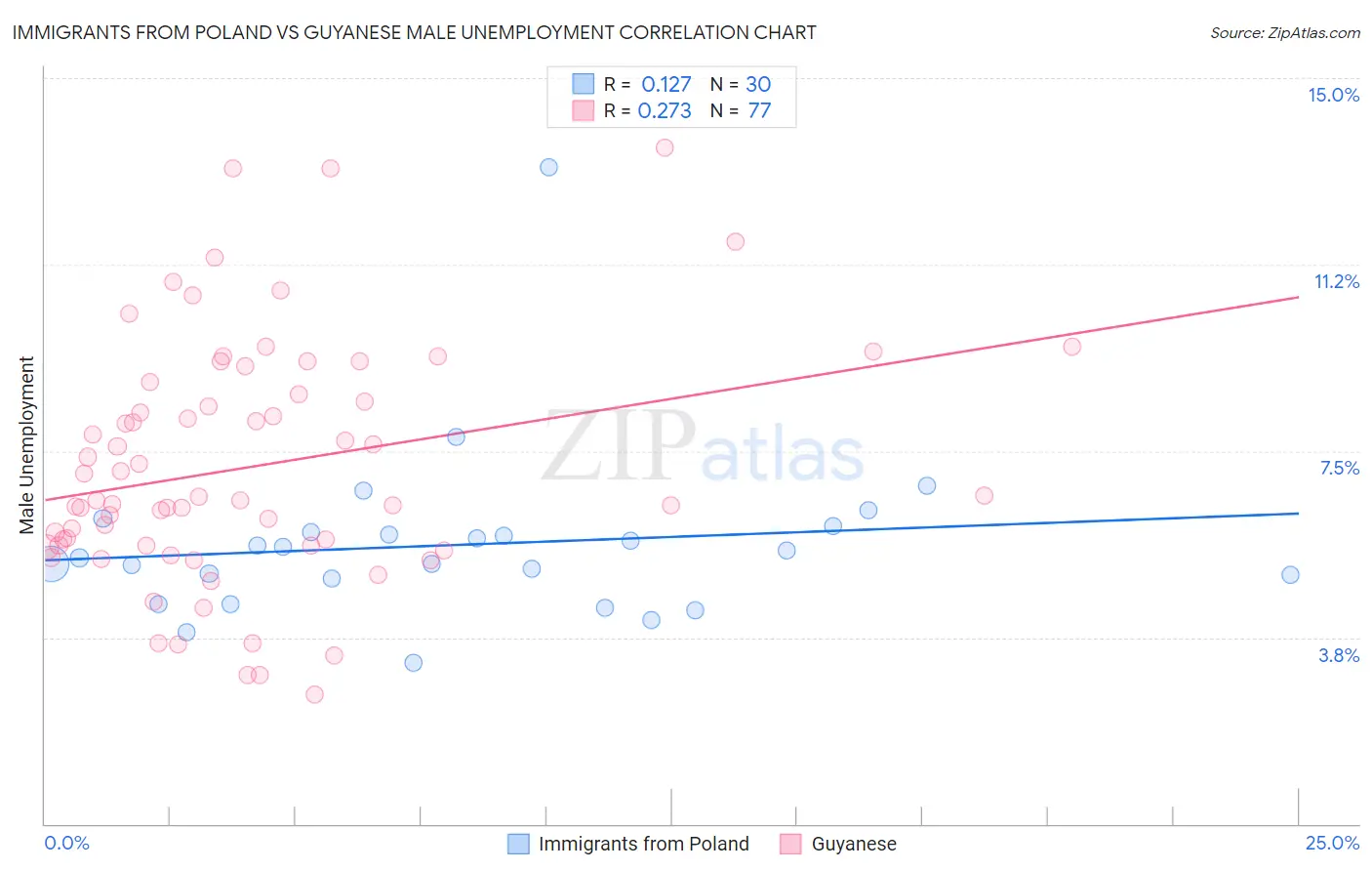 Immigrants from Poland vs Guyanese Male Unemployment