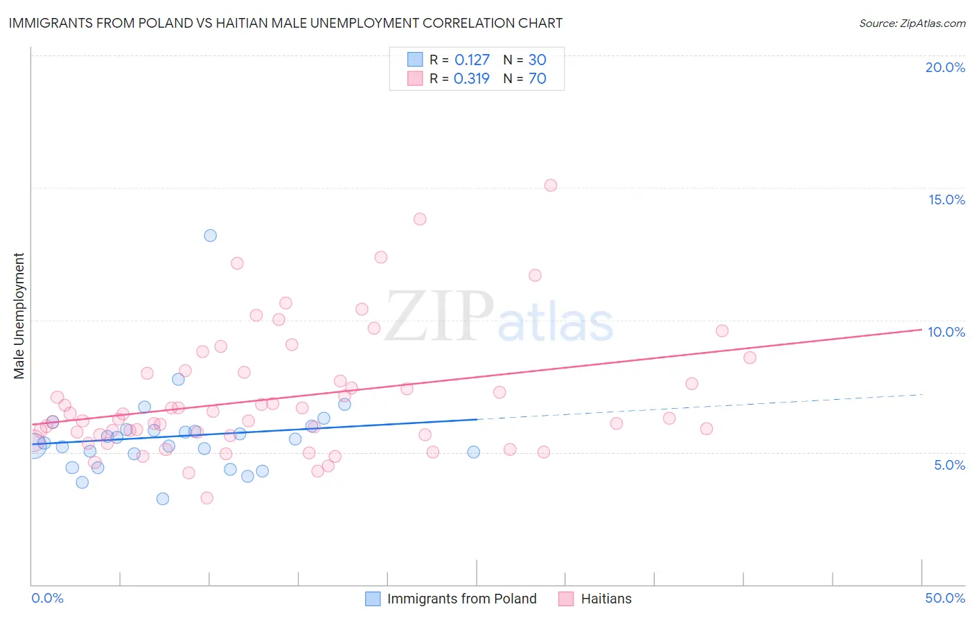 Immigrants from Poland vs Haitian Male Unemployment