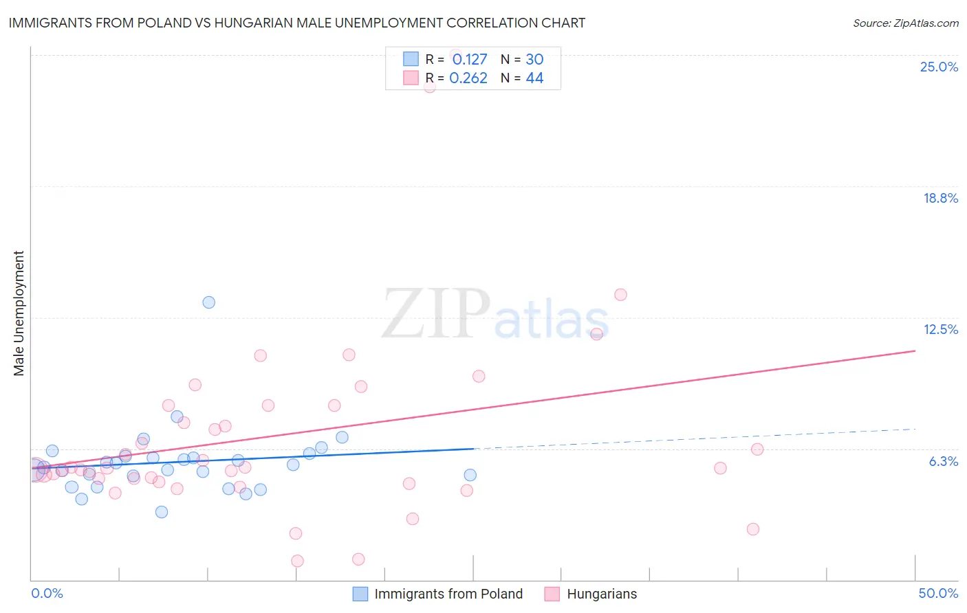 Immigrants from Poland vs Hungarian Male Unemployment