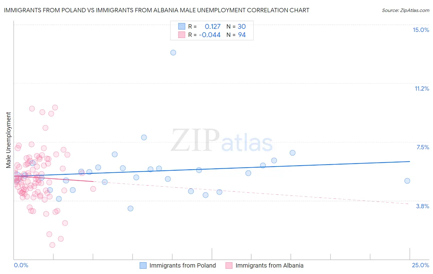 Immigrants from Poland vs Immigrants from Albania Male Unemployment