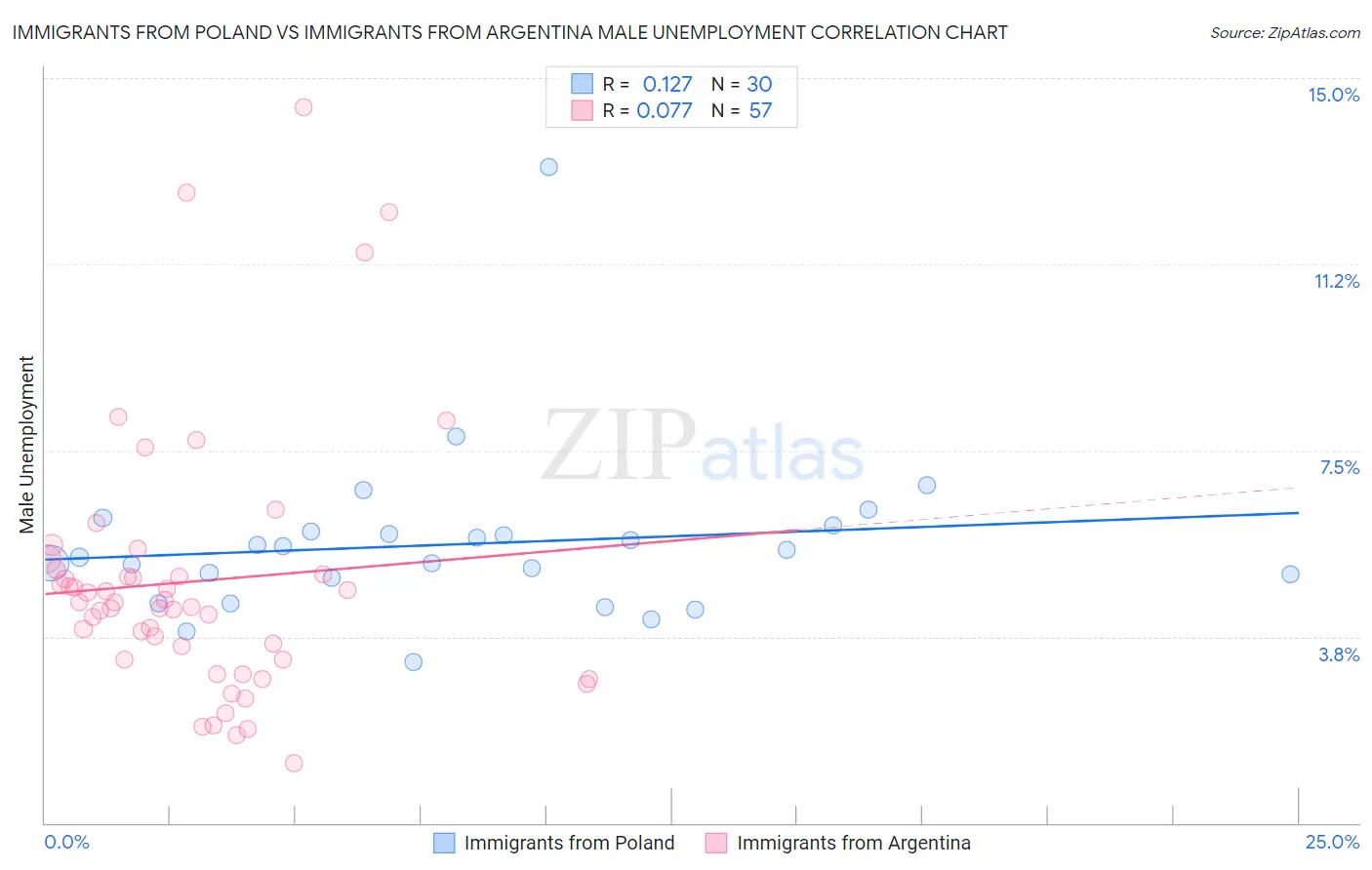Immigrants from Poland vs Immigrants from Argentina Male Unemployment