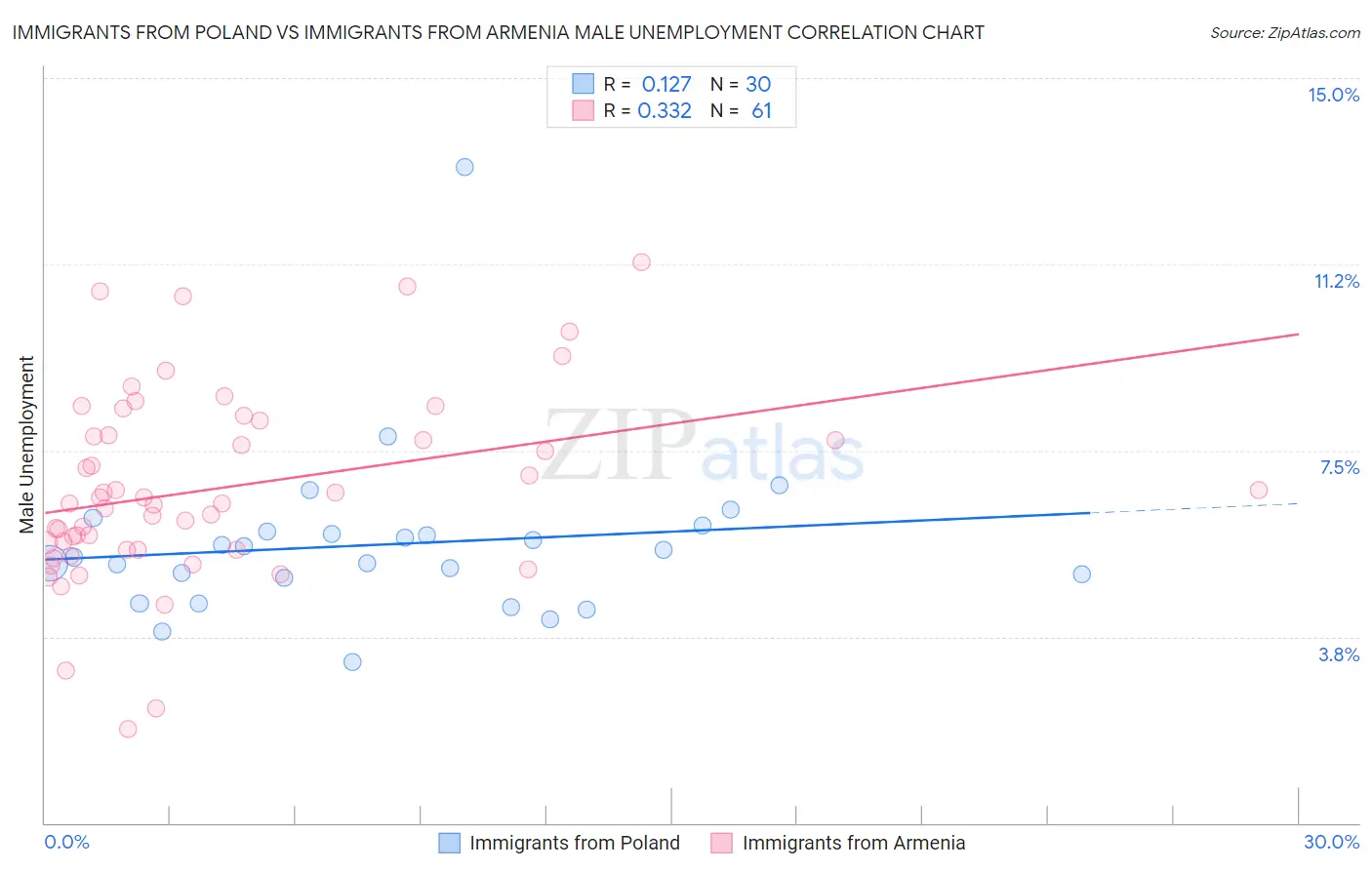 Immigrants from Poland vs Immigrants from Armenia Male Unemployment
