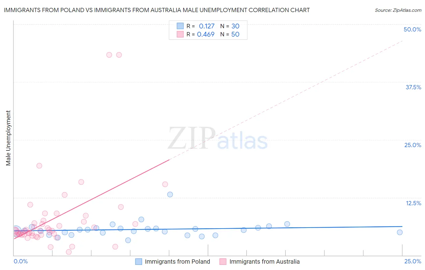 Immigrants from Poland vs Immigrants from Australia Male Unemployment