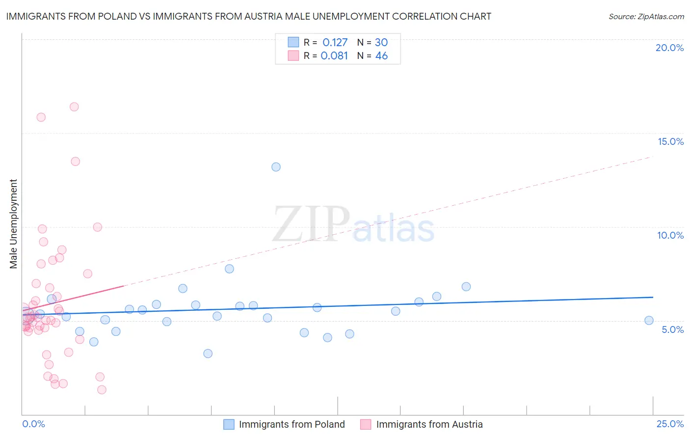 Immigrants from Poland vs Immigrants from Austria Male Unemployment