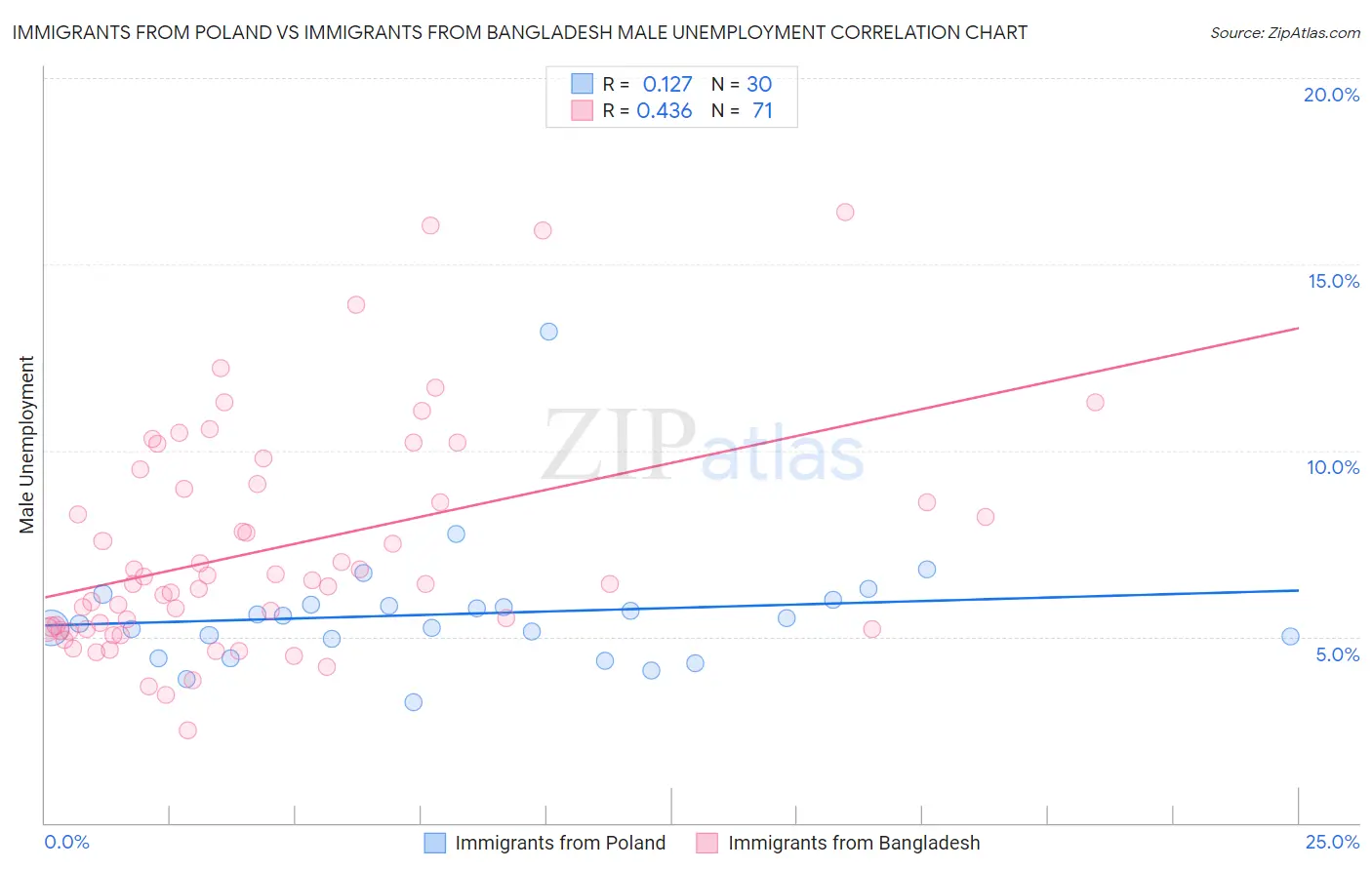 Immigrants from Poland vs Immigrants from Bangladesh Male Unemployment