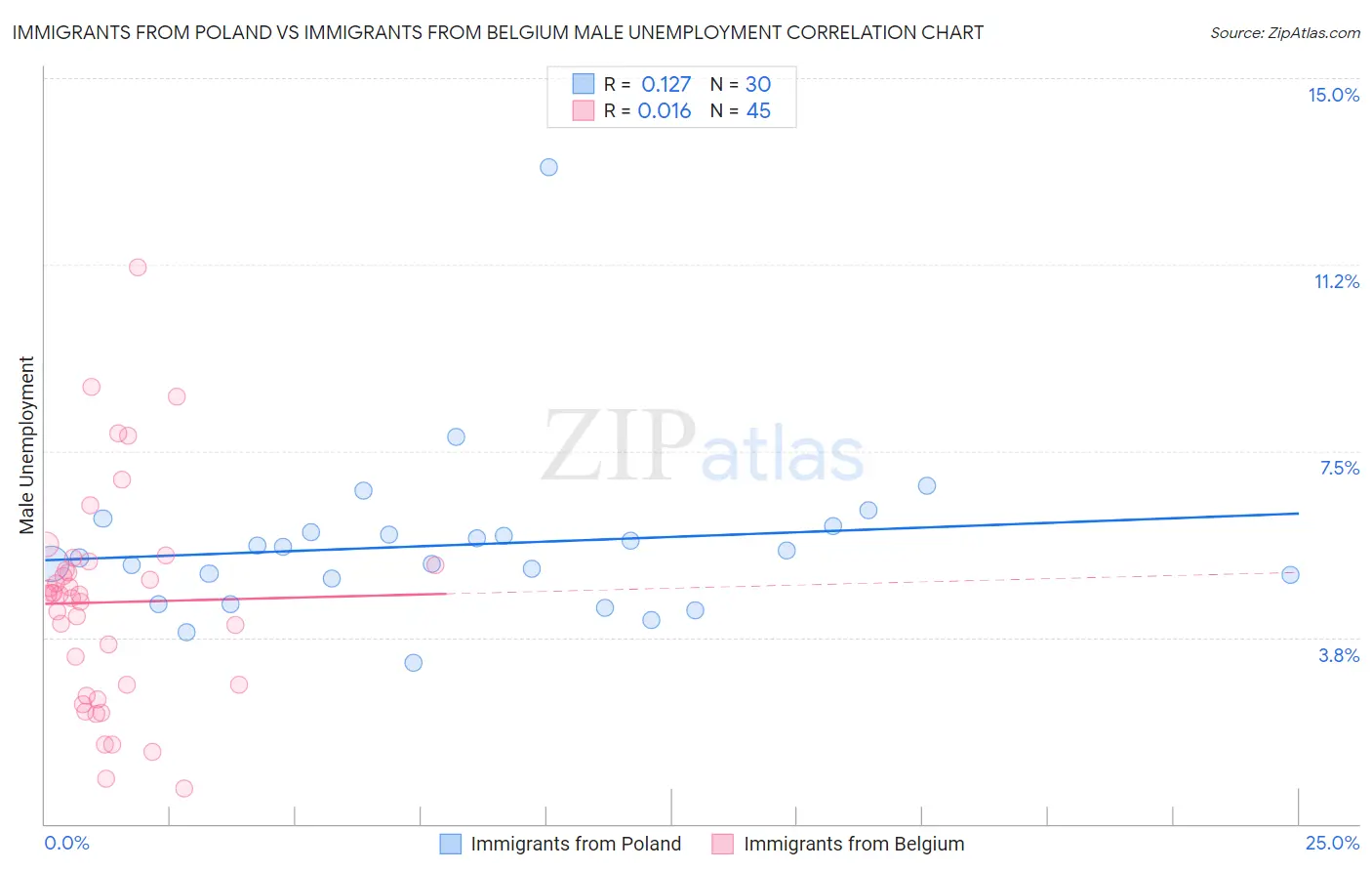 Immigrants from Poland vs Immigrants from Belgium Male Unemployment