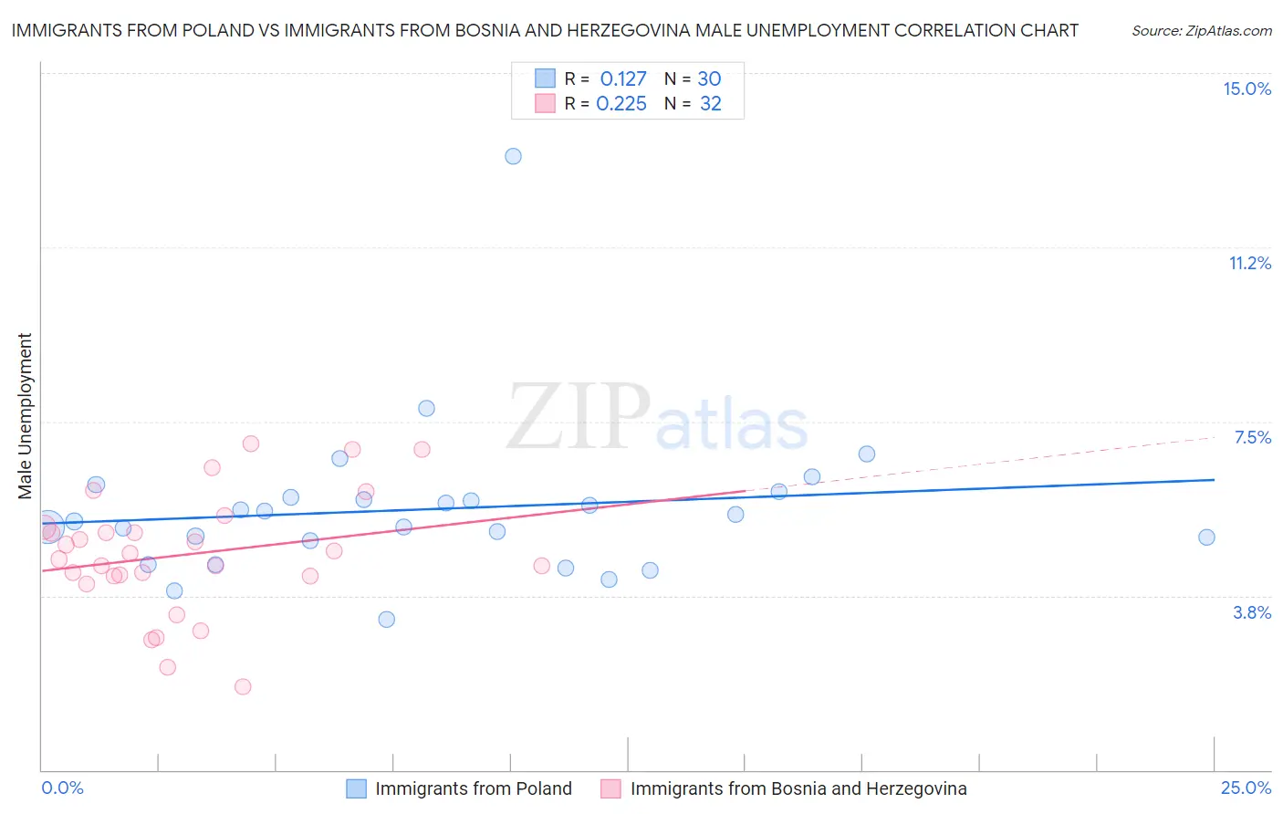 Immigrants from Poland vs Immigrants from Bosnia and Herzegovina Male Unemployment