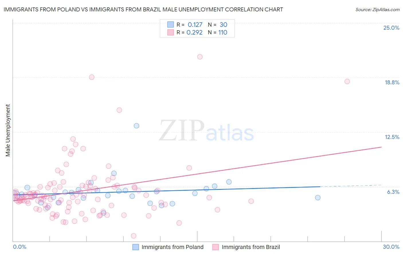 Immigrants from Poland vs Immigrants from Brazil Male Unemployment