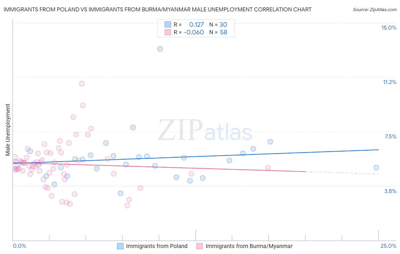 Immigrants from Poland vs Immigrants from Burma/Myanmar Male Unemployment