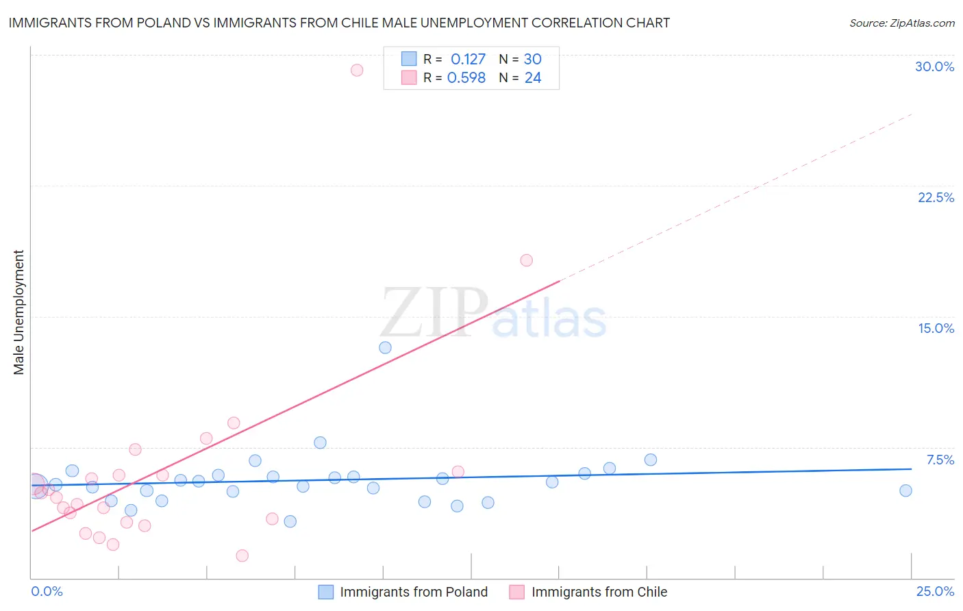 Immigrants from Poland vs Immigrants from Chile Male Unemployment