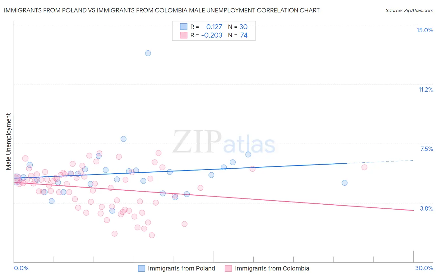 Immigrants from Poland vs Immigrants from Colombia Male Unemployment