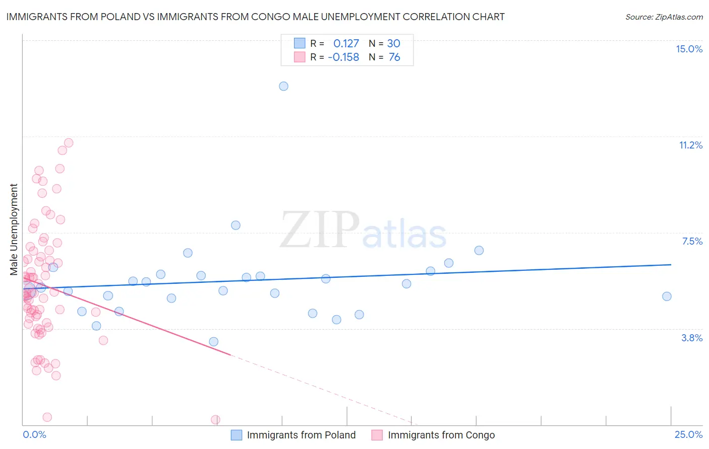Immigrants from Poland vs Immigrants from Congo Male Unemployment