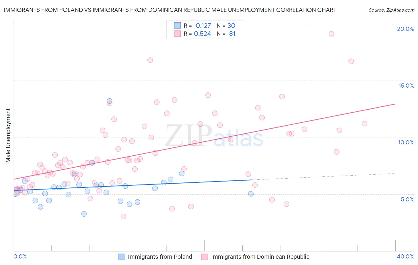 Immigrants from Poland vs Immigrants from Dominican Republic Male Unemployment