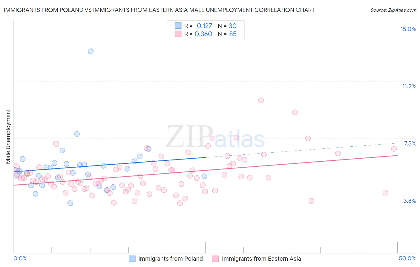 Immigrants from Poland vs Immigrants from Eastern Asia Male Unemployment