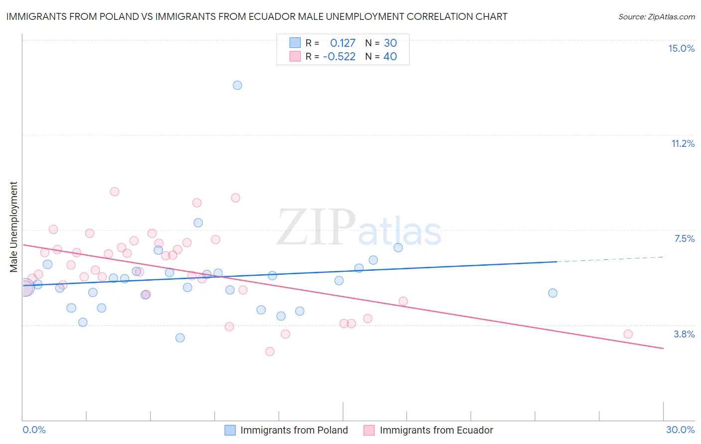 Immigrants from Poland vs Immigrants from Ecuador Male Unemployment