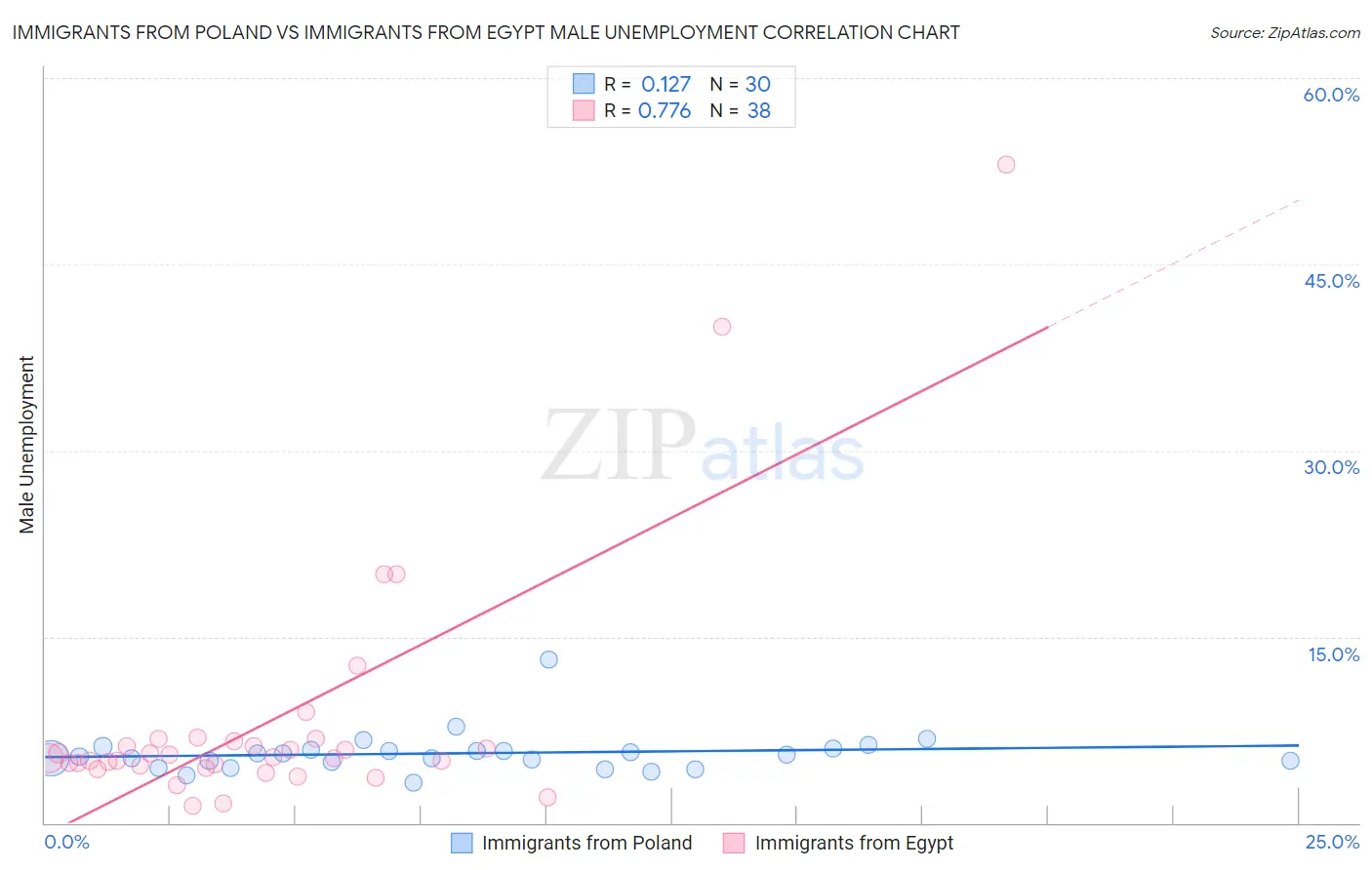 Immigrants from Poland vs Immigrants from Egypt Male Unemployment