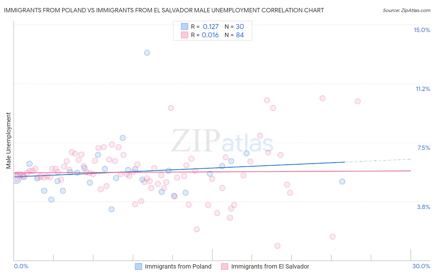 Immigrants from Poland vs Immigrants from El Salvador Male Unemployment