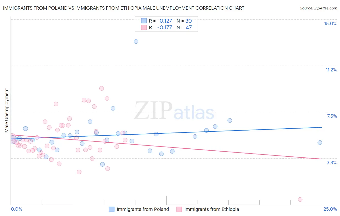 Immigrants from Poland vs Immigrants from Ethiopia Male Unemployment