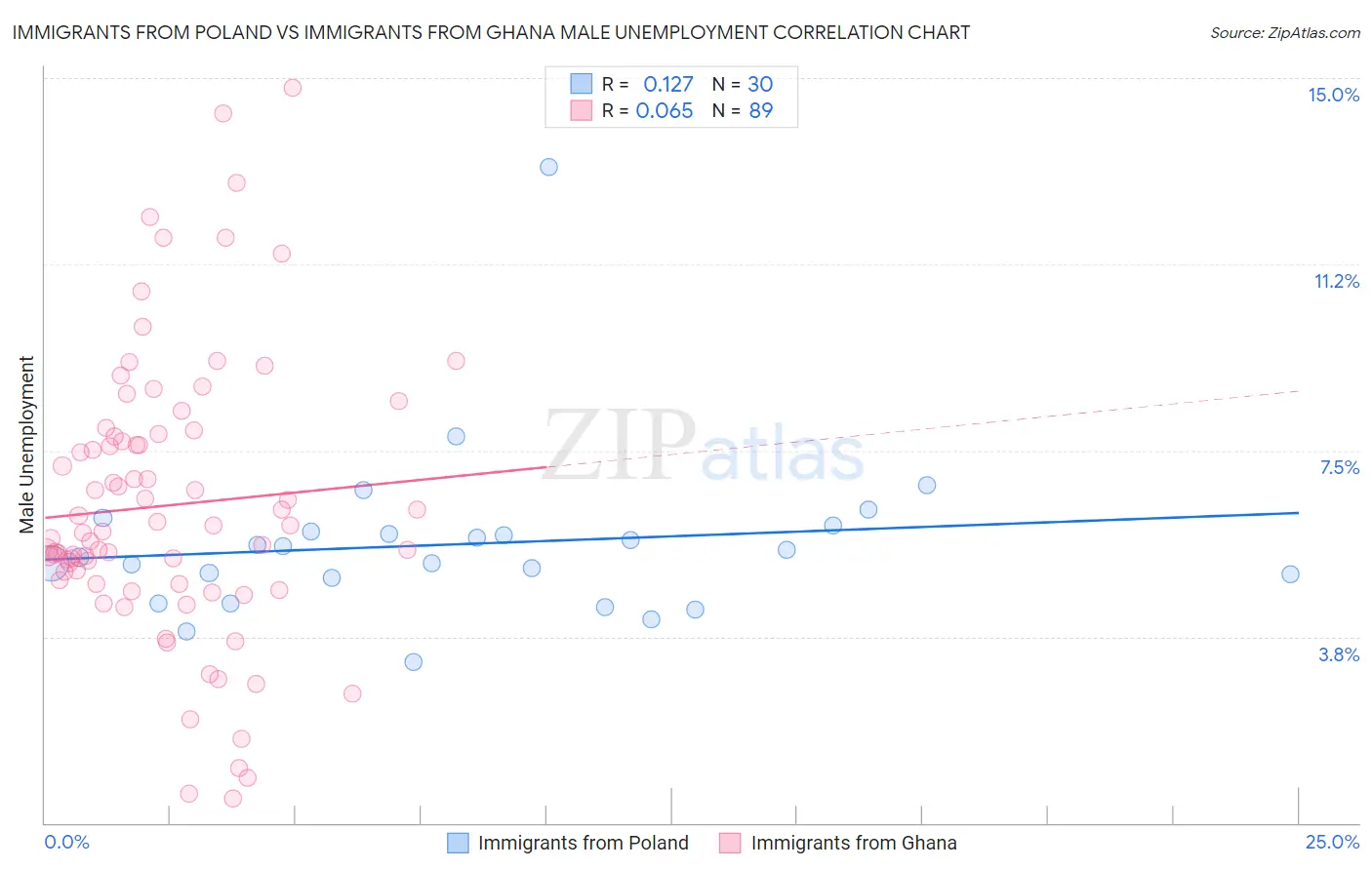 Immigrants from Poland vs Immigrants from Ghana Male Unemployment