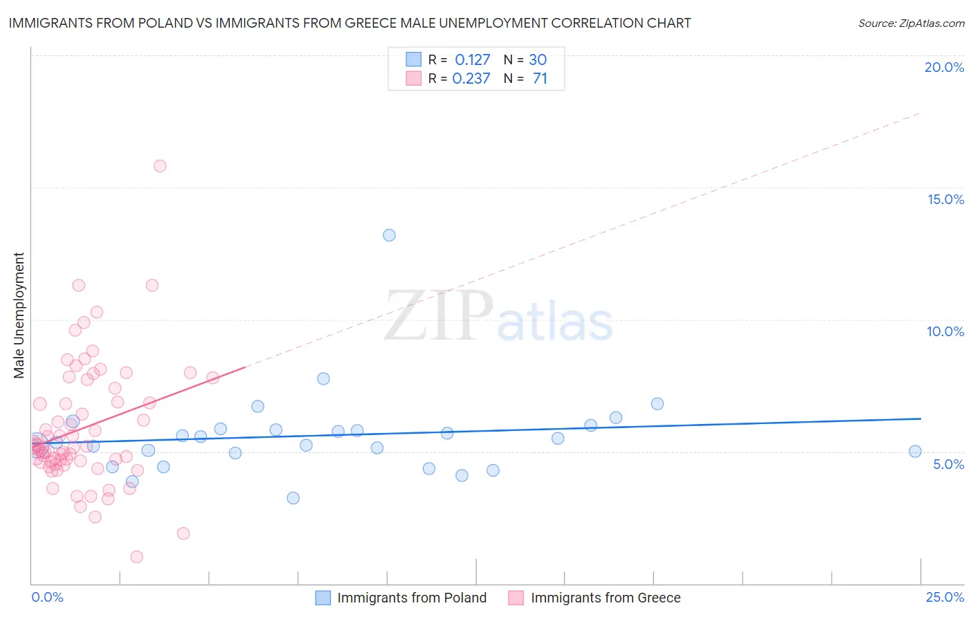 Immigrants from Poland vs Immigrants from Greece Male Unemployment