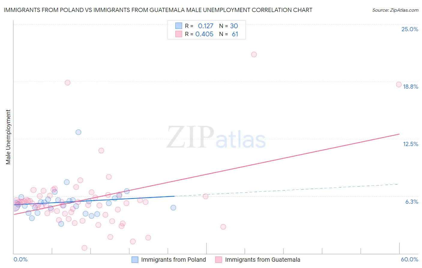 Immigrants from Poland vs Immigrants from Guatemala Male Unemployment