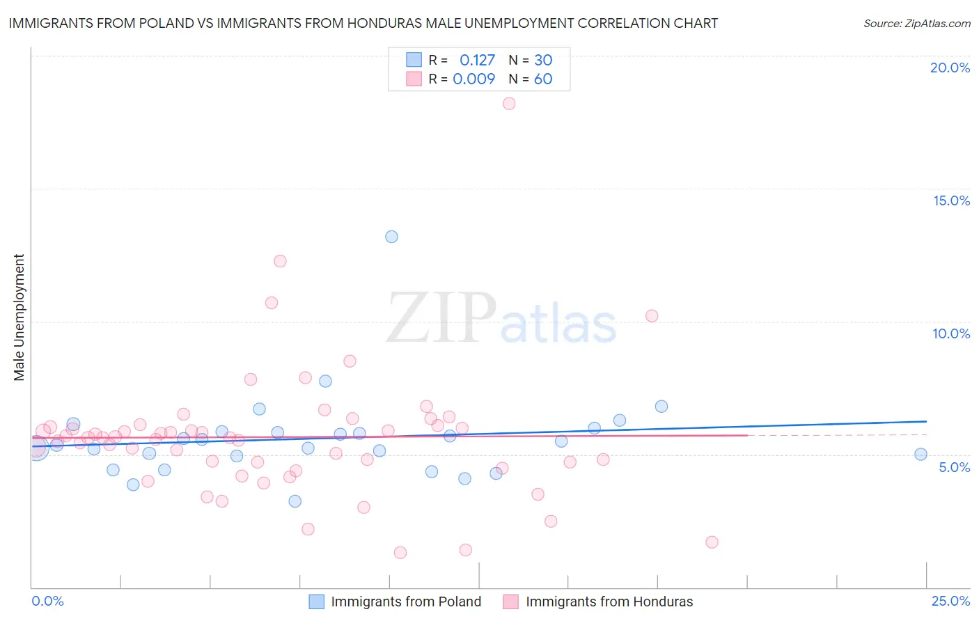 Immigrants from Poland vs Immigrants from Honduras Male Unemployment