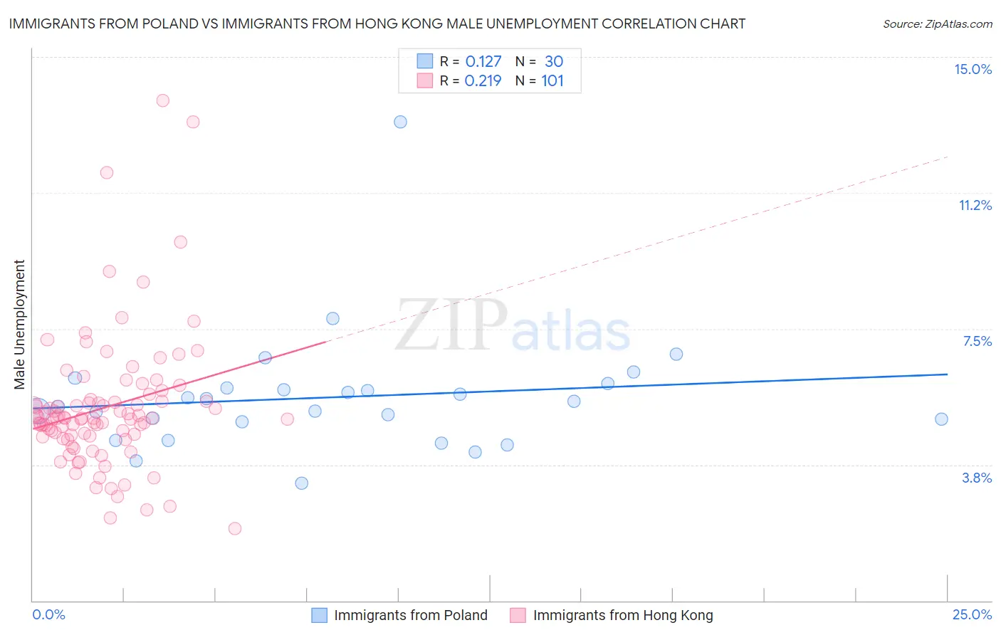 Immigrants from Poland vs Immigrants from Hong Kong Male Unemployment