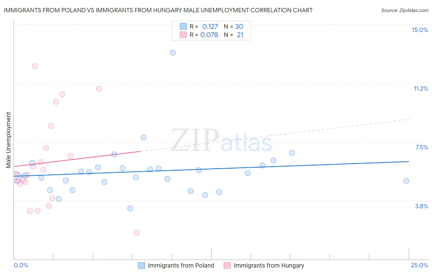Immigrants from Poland vs Immigrants from Hungary Male Unemployment