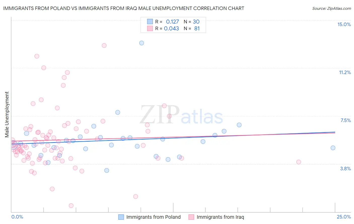 Immigrants from Poland vs Immigrants from Iraq Male Unemployment