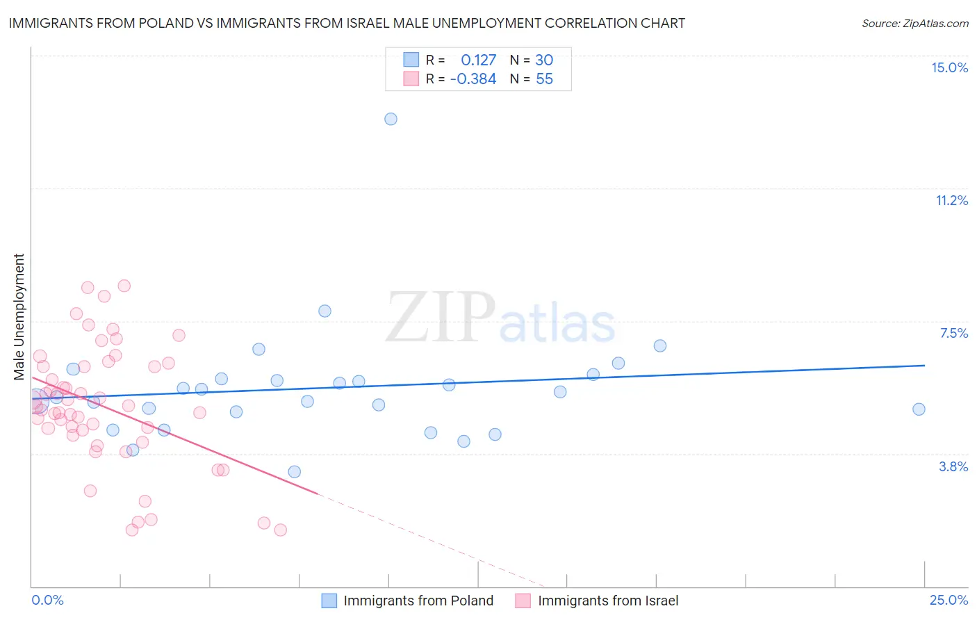 Immigrants from Poland vs Immigrants from Israel Male Unemployment