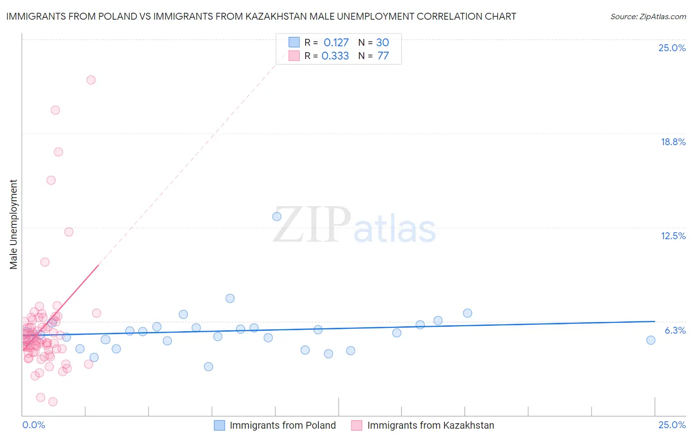 Immigrants from Poland vs Immigrants from Kazakhstan Male Unemployment