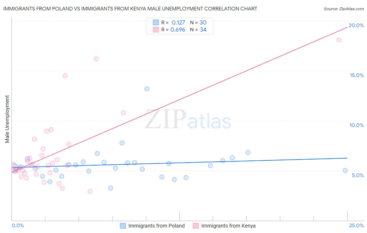 Immigrants from Poland vs Immigrants from Kenya Male Unemployment