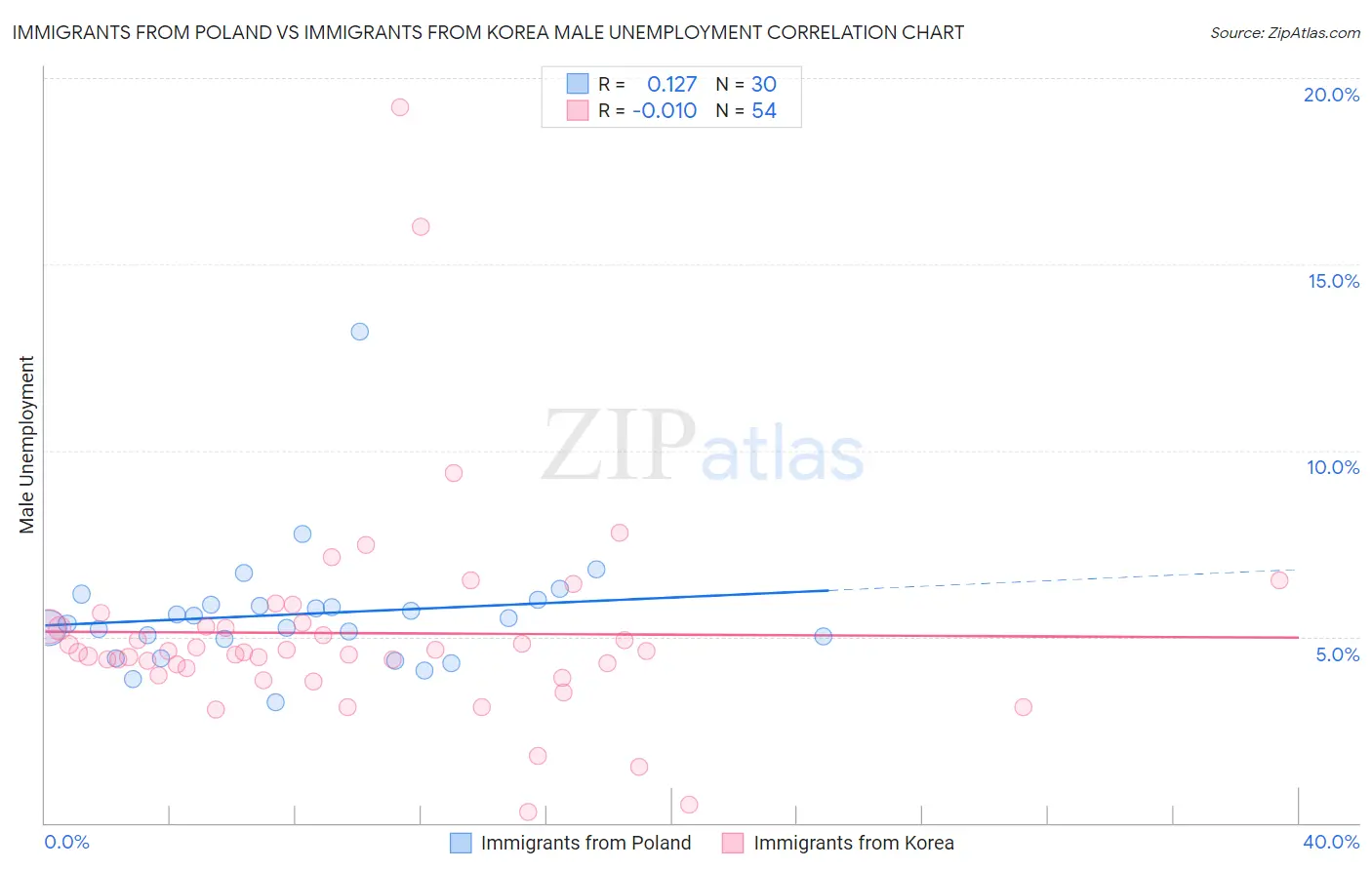 Immigrants from Poland vs Immigrants from Korea Male Unemployment