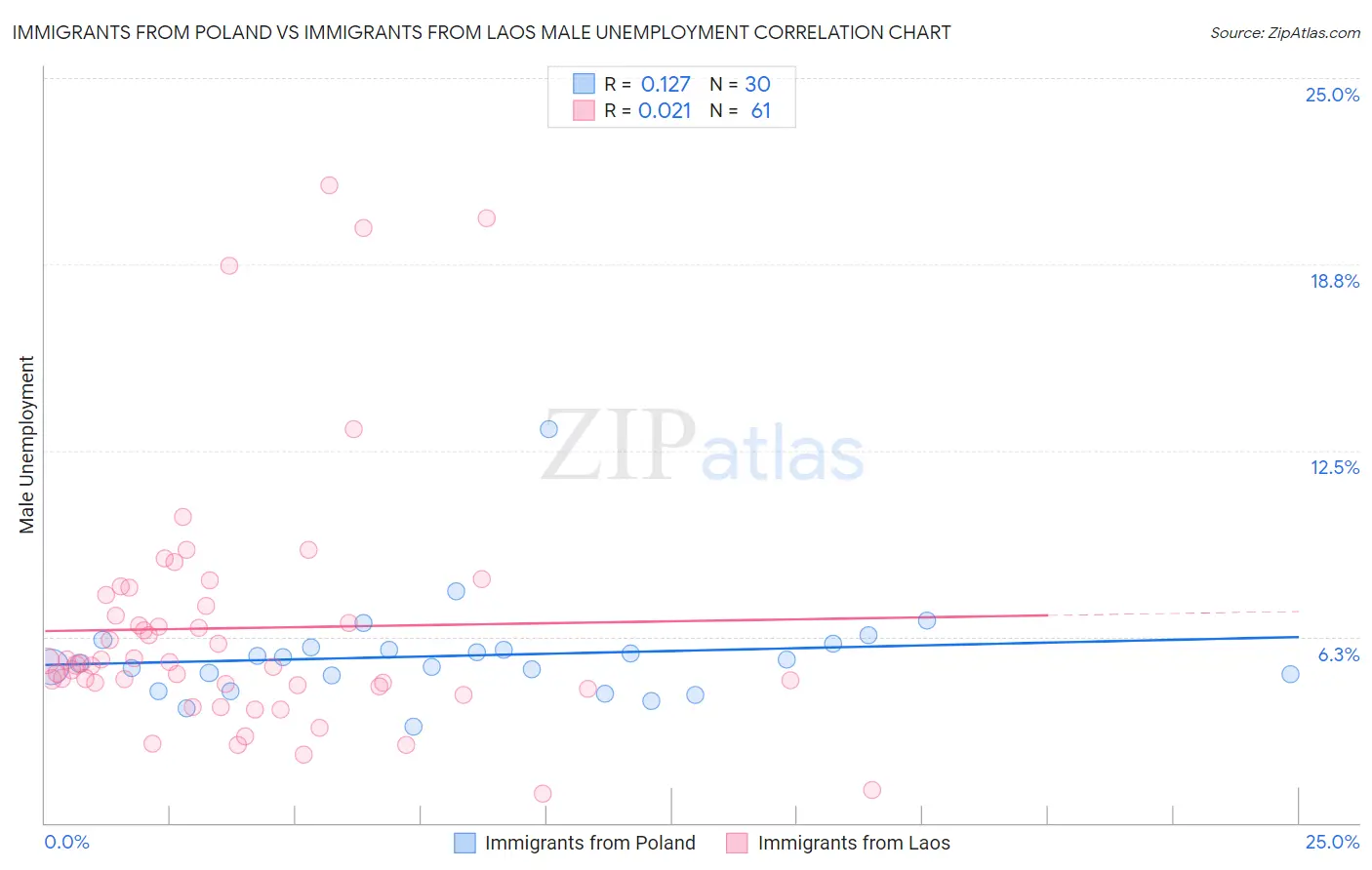 Immigrants from Poland vs Immigrants from Laos Male Unemployment