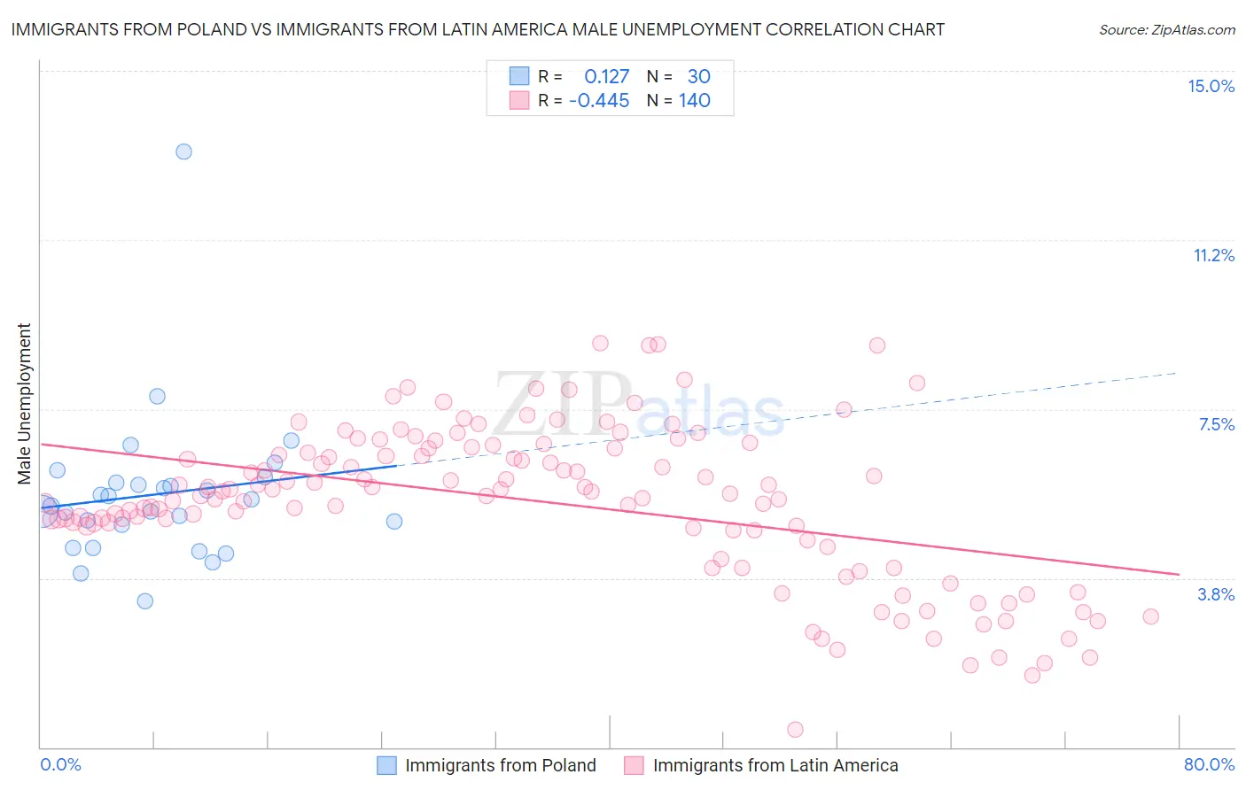 Immigrants from Poland vs Immigrants from Latin America Male Unemployment