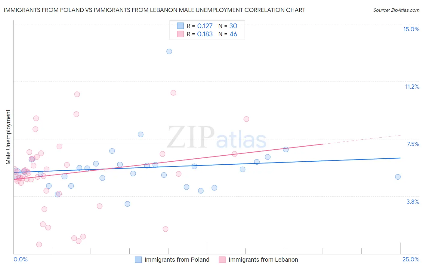 Immigrants from Poland vs Immigrants from Lebanon Male Unemployment