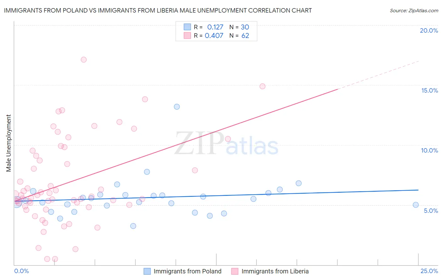 Immigrants from Poland vs Immigrants from Liberia Male Unemployment