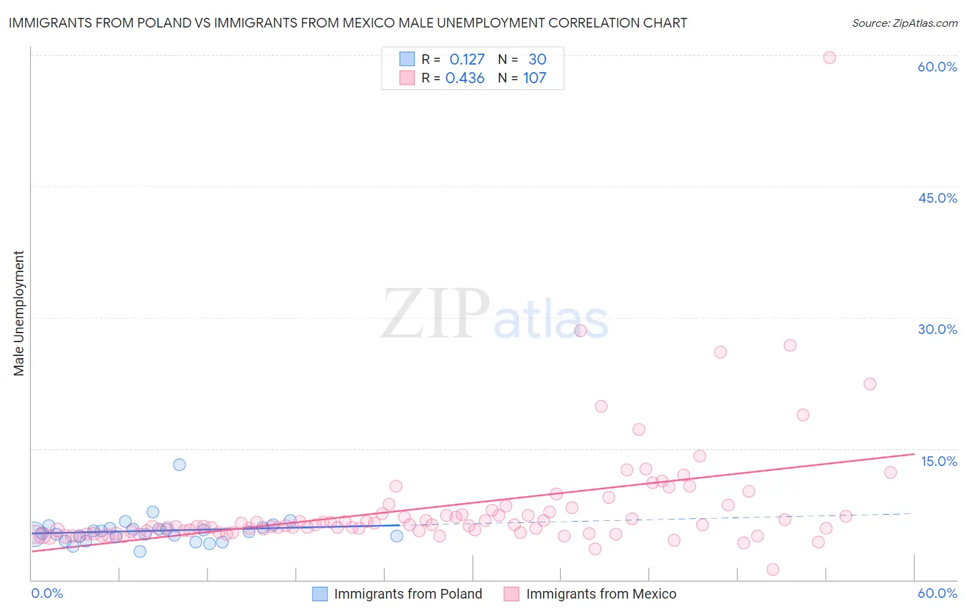 Immigrants from Poland vs Immigrants from Mexico Male Unemployment