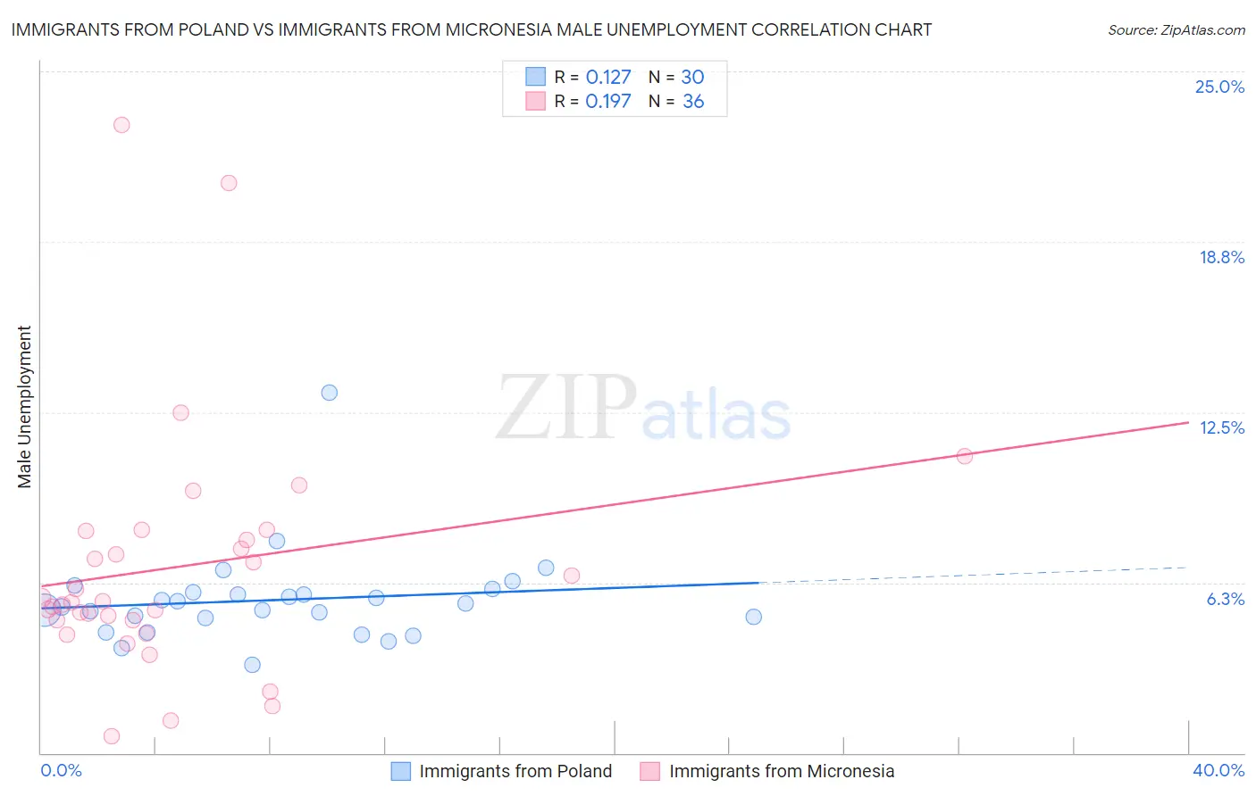 Immigrants from Poland vs Immigrants from Micronesia Male Unemployment