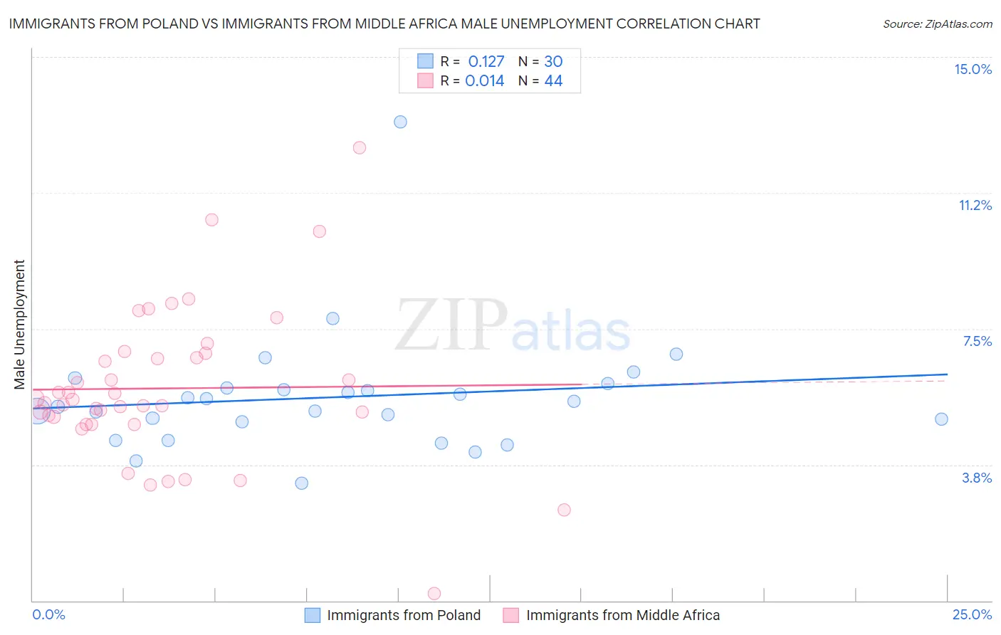 Immigrants from Poland vs Immigrants from Middle Africa Male Unemployment