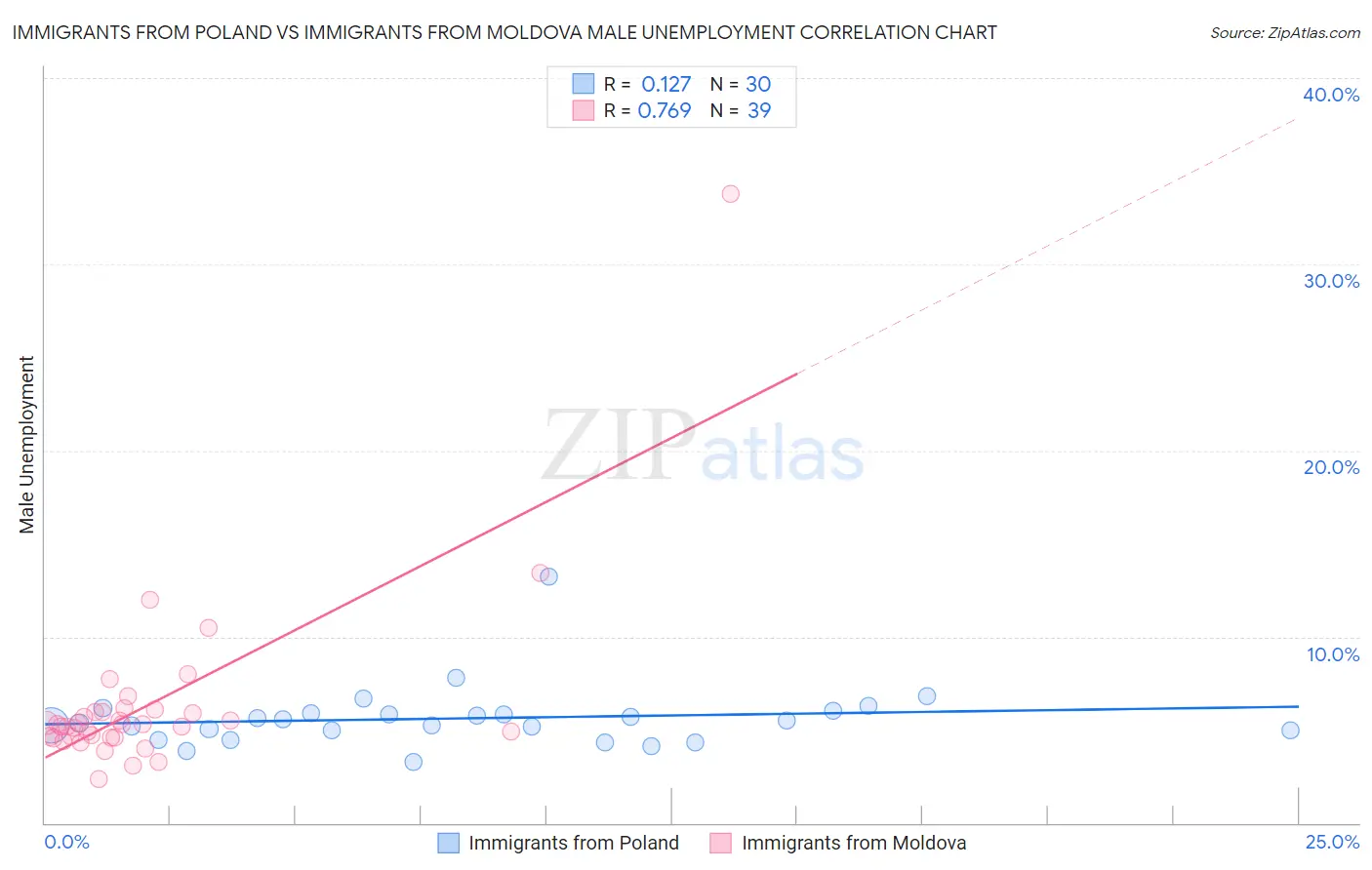 Immigrants from Poland vs Immigrants from Moldova Male Unemployment